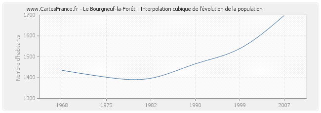 Le Bourgneuf-la-Forêt : Interpolation cubique de l'évolution de la population